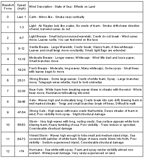 Beaufort Wind Scale Chart